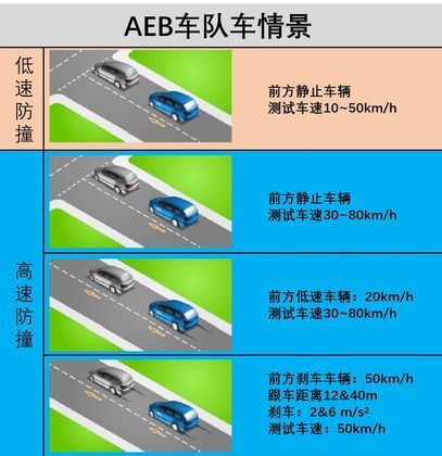 能预防悲剧发生的自动紧急刹车系统 车后快豹 九州国际