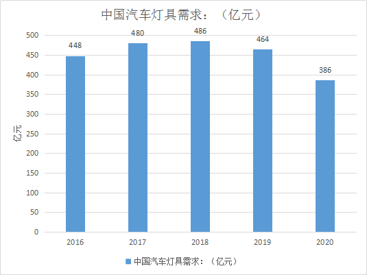 中国汽车灯具市场规模浅析